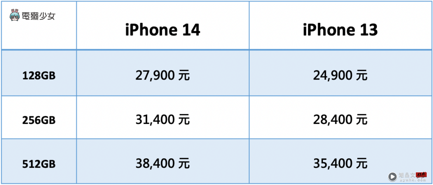 iPhone 14 好贵买不下去？旧机 iPhone 13 mini、iPhone 13、iPhone 12 全面降价中 数码科技 图5张